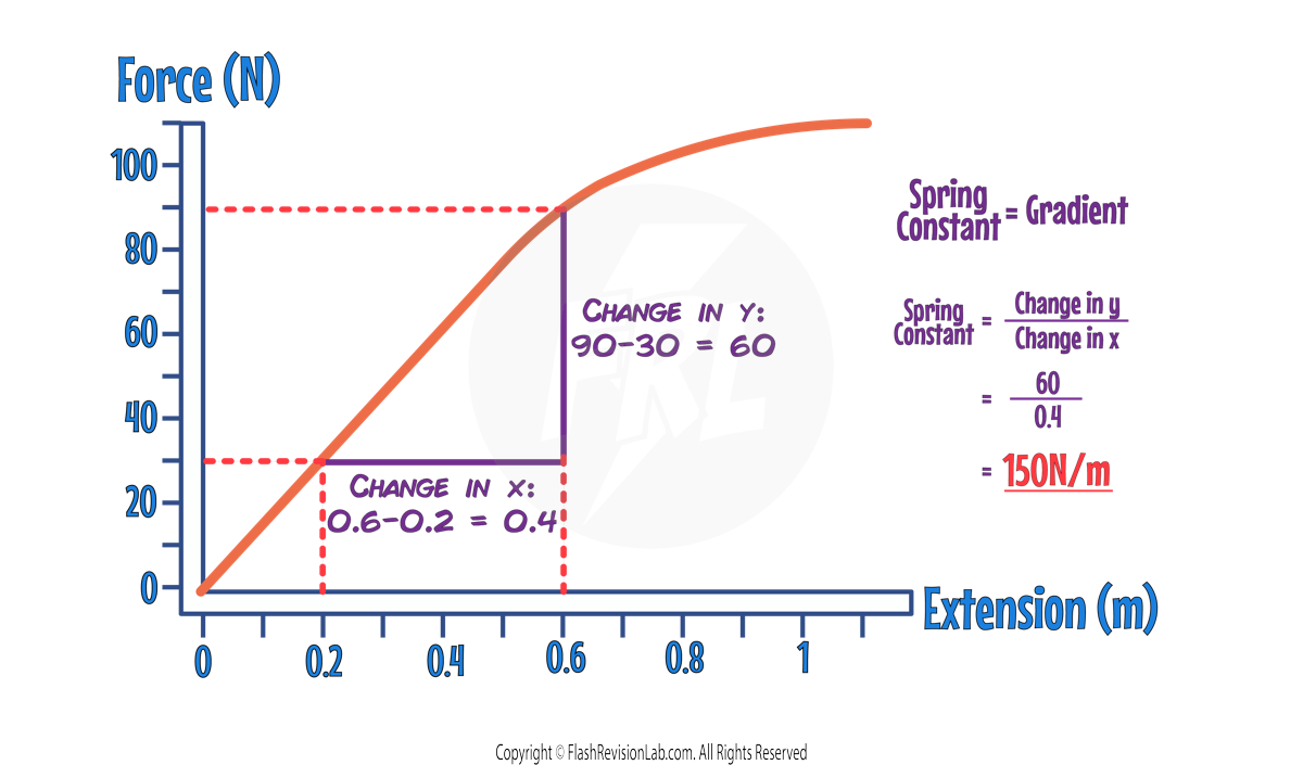 Hookes Law graph gradient